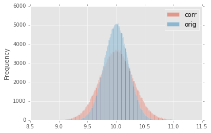 Decorrelated image statistics